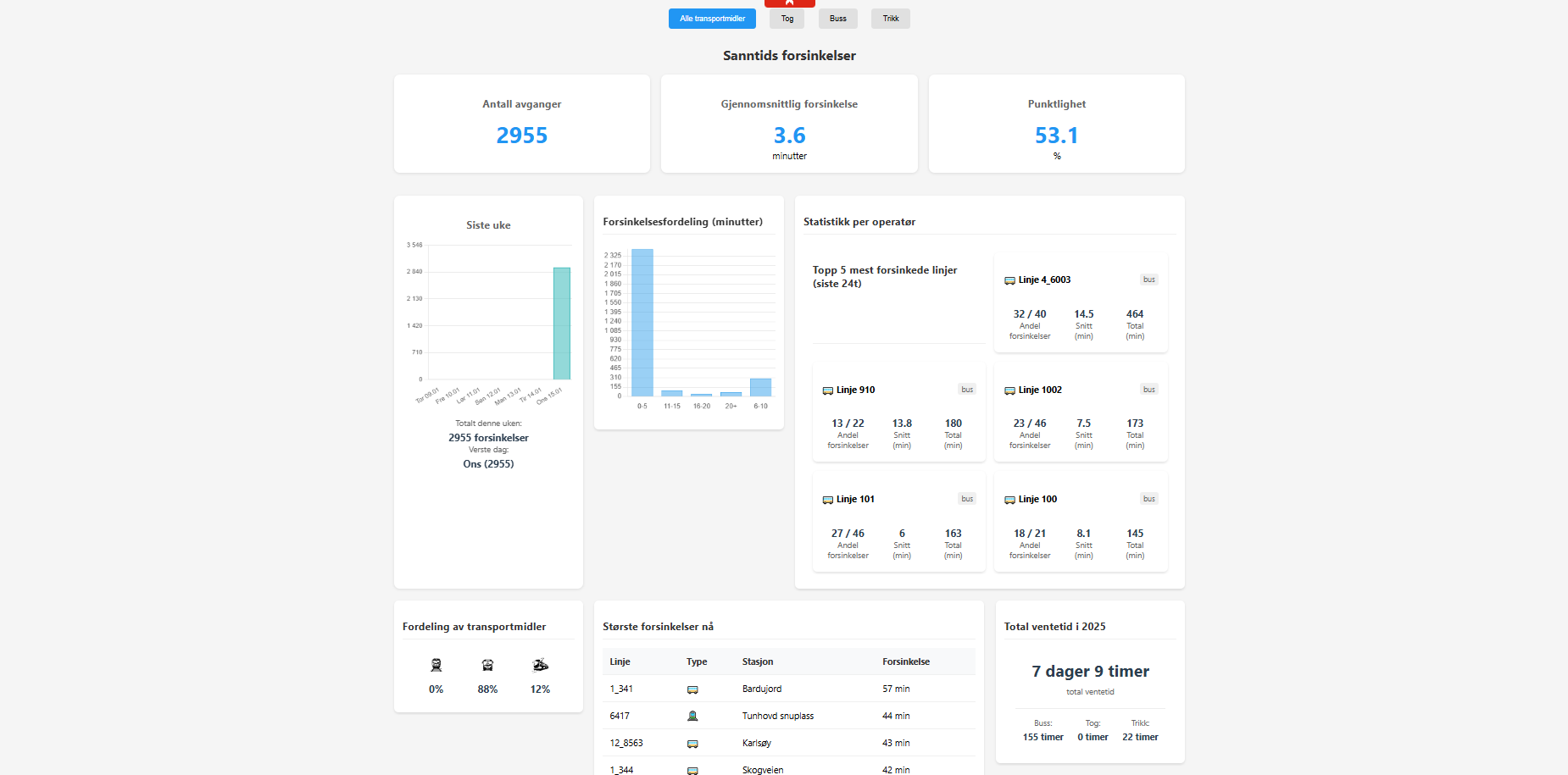 Kollektiv Forsinkelser Dashboard